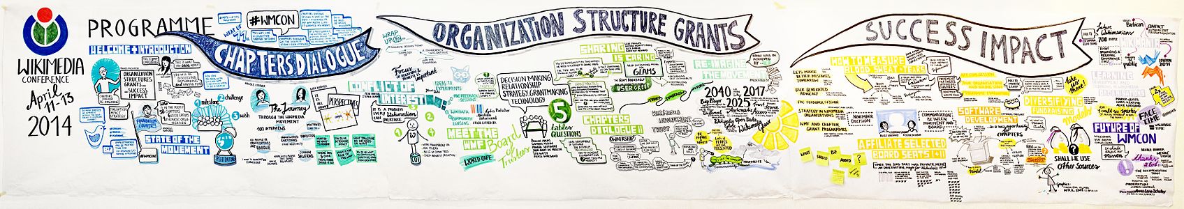 Graphic recording of day 1 + 2 of the Conference