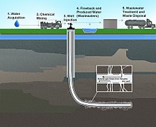 Illustration of hydraulic fracturing and related activities Hydraulic Fracturing-Related Activities.jpg