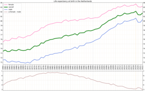 Life expectancy in the Netherlands since 1960 by gender Life expectancy by WBG -Netherlands -diff.png