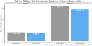 Biểu đồ hiển thị tỷ lệ hoàn nguyên sửa đổi trang thảo luận di động trước và sau khi triển khai các công cụ trả lời di động và chủ đề mới