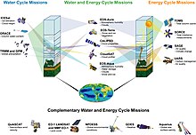 NASA Water and Energy Cycle satellite missions as of 2006. NEWS Pillar med.jpg