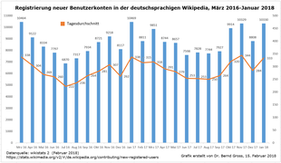 Neuanmeldungen von Benutzerkonten nach wikistats 2