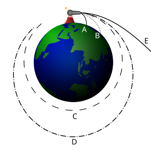 Њутнова анализа космичких брзина. Објекти A i B padaju natrag na Zemlju. Objekti C i D ulaze u kružnu ili eliptičnu orbitu (prva kosmička brzina). Objekt E излази из гравитационог поља по параболи (друга космичка брзина).