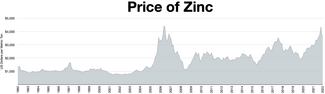 Price of Zinc Price of Zinc.webp
