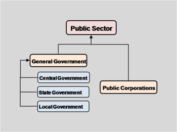 English: Structure of the Public Sector