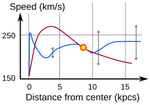 Galaxy rotation curve for the Milky Way - vertical axis is speed of rotation about the galactic center; horizontal axis is distance from the galactic center in kpcs; the sun is marked with a yellow ball; the observed curve of speed of rotation is blue; the predicted curve based upon stellar mass and gas in the Milky Way is red; scatter in observations roughly indicated by gray bars, the difference is due to dark matter Rotation curve (Milky Way).svg