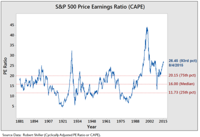 CAPE based on data from economist Robert Shiller's website, as of 8/4/2015. The 26.45 measure was 93rd percentile, meaning 93% of the time investors paid less for stocks overall relative to earnings. SP 500 Price Earnings Ratio (CAPE).png