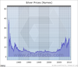 Silver price history.