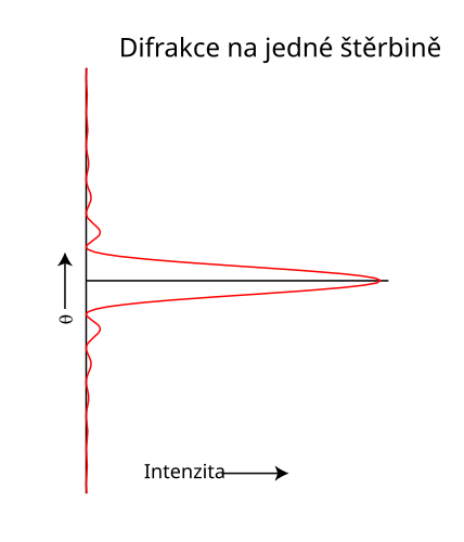 Graf rozložení intenzity v závislosti na úhlu šíření vlny
