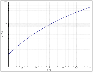 Dampfdruckfunktion von 2-Methyltetrahydrofuran