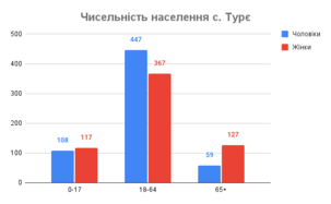 Чисельність населення с. Турє, 2021