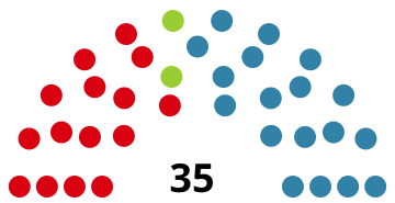 Représentation en hémicycle sur un axe gauche-droite du résultat.