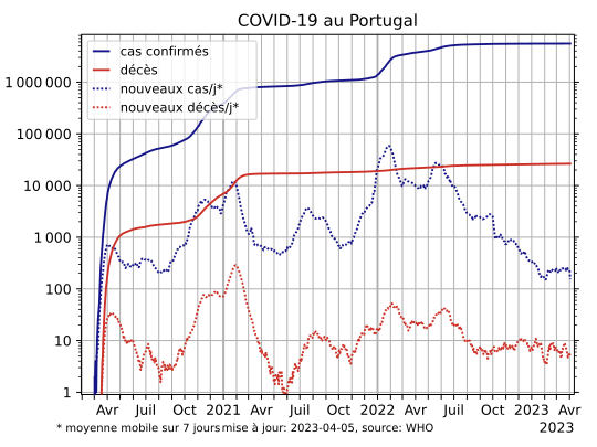 COVID-19-Portugal-log