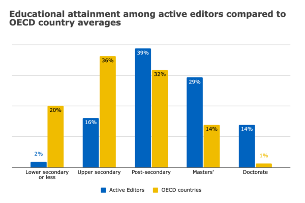 Figure 4. Educational attainment of active editors compared to OECD countries.