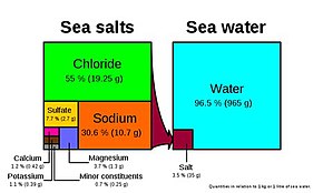 Composition of seawater. Quantities in relation to 1 kg or 1 litre of sea water. Composition of seawater.jpg