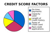 The approximate makeup of the FICO score Fair Isaac discloses to consumers