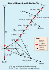 A map of approximate Delta-v's around the Solar System between Earth and Mars Delta-Vs for inner Solar System.svg
