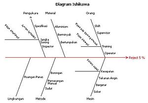 Diagram Ishikawa - Wikipedia bahasa Indonesia 