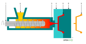 Injection moulding process