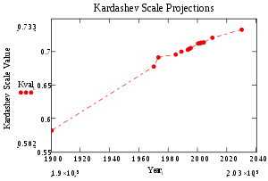 A graph of Kardashev scale values during the l...