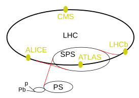 Каскад ускорителей LHC