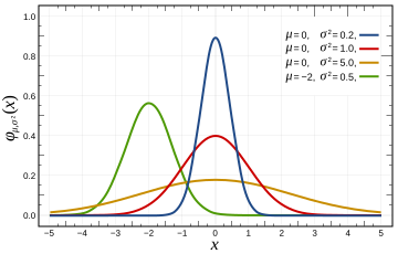 Probability density function for the normal distribution