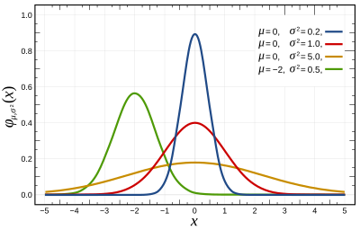 Normal Distribution PDF.svg