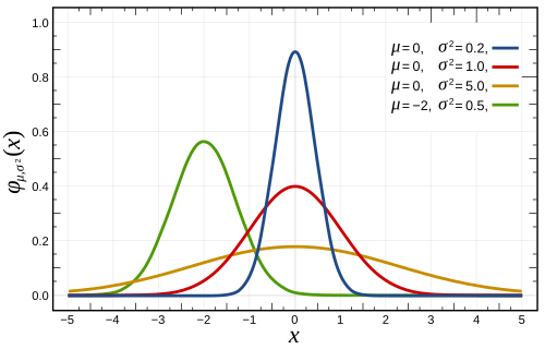 Probability density function for the normal distribution