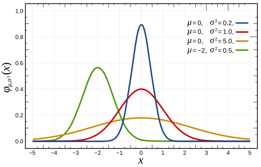 Normal Distribution PDF.svg