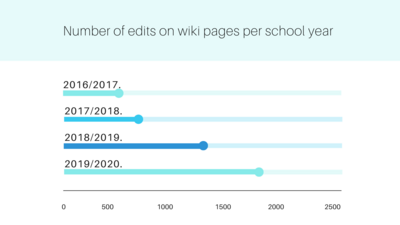 Number of edits on wiki pages per school year