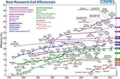 Reported timeline of solar cell energy conversion efficiencies (from National Renewable Energy Laboratory (USA)