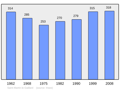 Reference: 
 INSEE [2]