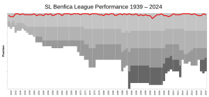 Evolution of Sport Lisboa e Benfica's league performances since 1938