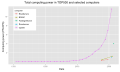 Totalisation de la puissance de calcul des 500 meilleurs supercalculateurs mondiaux de 1993 à 2008