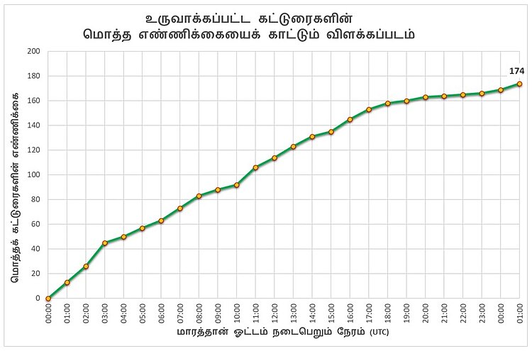 Graph shows total articles created during 24 hours of Wiki Marathon 2023