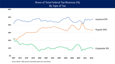 CBO data on share of U.S. federal revenues collected by tax type from 1967 to 2016. Payroll taxes, paid by all wage earners, have increased as a share of total federal tax revenues, while corporate taxes have fallen. Income taxes have moved in a range, with Presidents Reagan and G.W. Bush lowering income tax rates, and Clinton and Obama raising them for the top incomes. Tax Revenue - Category Pct to Total.png