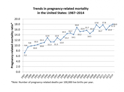 Graph showing the trend in pregnancy related deaths in the United States from 1987 to 2014. Trends-pregnancy-related-deaths-2018 600px-medium.png