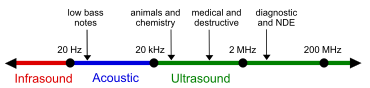 The sound wave spectrum, with rough guide of some applications Ultrasound range diagram.svg