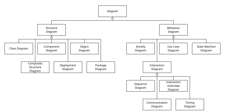 Hierarchy of UML 2.0 Diagrams, shown as a class diagram