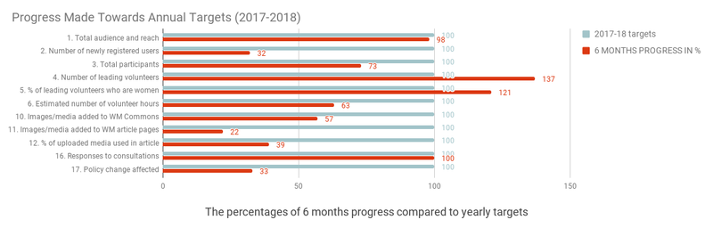 Chart for Progress report 2017