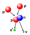 Fusion de deux protons pour former un noyau de deutérium et émettre un positron et un neutrino.