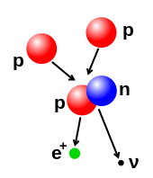 Illustration of a nuclear fusion process that forms a deuterium nucleus, consisting of a proton and a neutron, from two protons. A positron (e )--an antimatter electron--is emitted along with an electron neutrino. Wpdms physics proton proton chain 1.svg