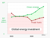 Investment: Companies, governments and households have committed increasing amounts to decarbonization, including renewable energy (solar, wind), electric vehicles and associated charging infrastructure, energy storage, energy-efficient heating systems, carbon capture and storage, and hydrogen.[169][170]