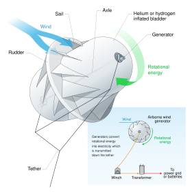 Airborne Wind Turbine