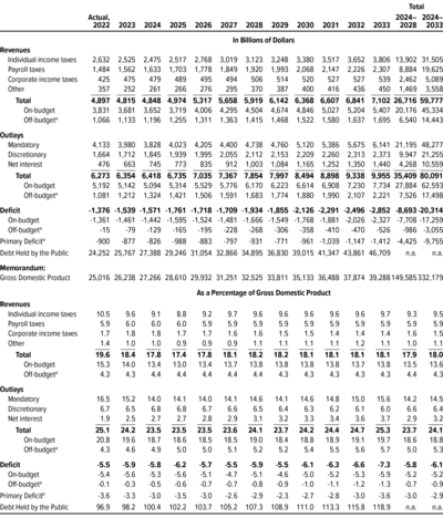 CBO current law baseline as of May 2023, showing forecast of deficit and debt by year CBO 2023 Current Law Baseline.png