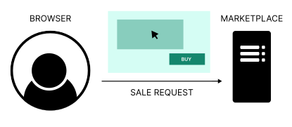 If the user clicks on the ad, a request is sent to the marketplace where the user can buy the product