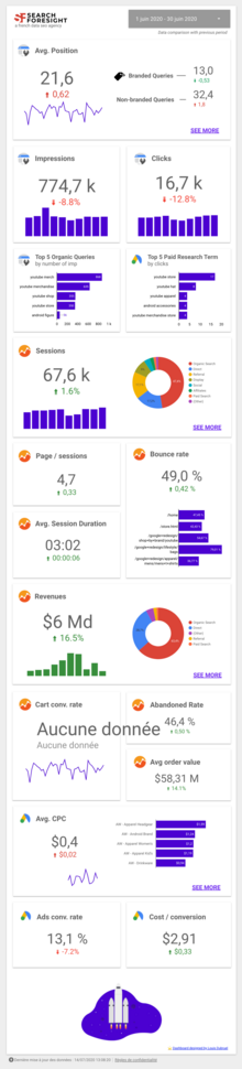 A dashboard made in Looker Studio with various chart types such as bar graphs and pie charts