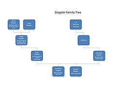 Arbre genealògic de la família Doppler