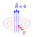 Zitligi Ändrige vom magnetische Fluss '"`UNIQ--postMath-00000002-QINU`"' füere zum ene elektrische Wirbelfäld '"`UNIQ--postMath-00000003-QINU`"'.