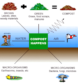 English: Composting